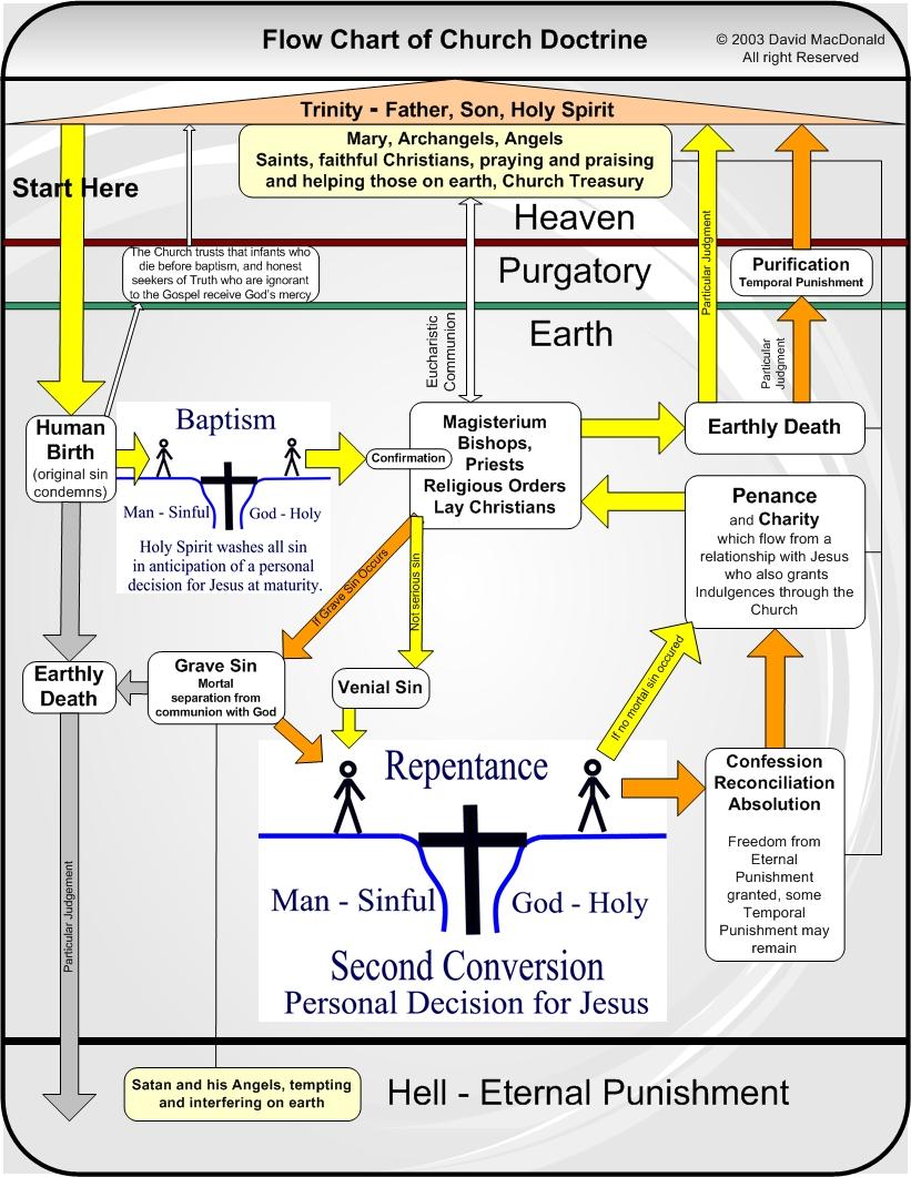 <b>Catholic Doctrine</b> Flow Chart