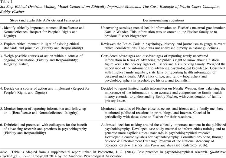 <b>Ethical</b> and legal considerations in psychobiography.